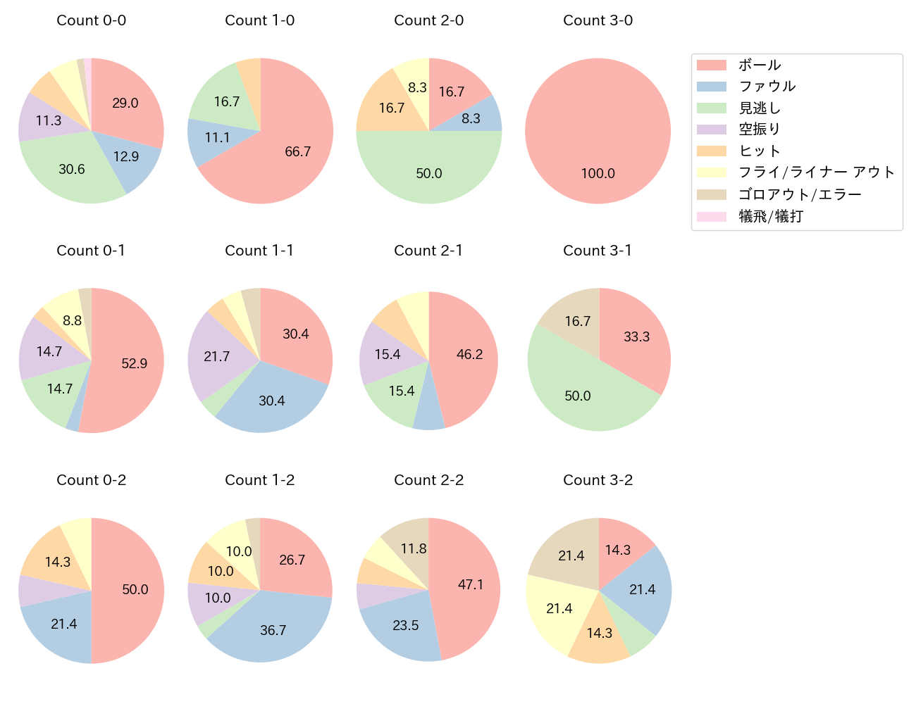 岡 大海の球数分布(2023年8月)