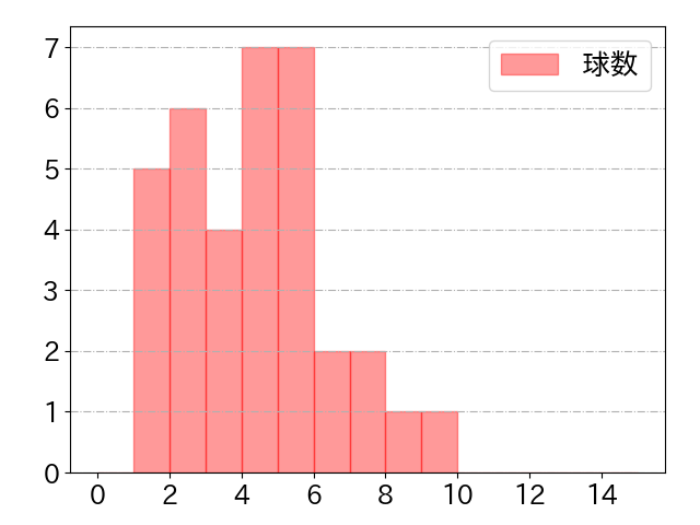 田村 龍弘の球数分布(2023年8月)