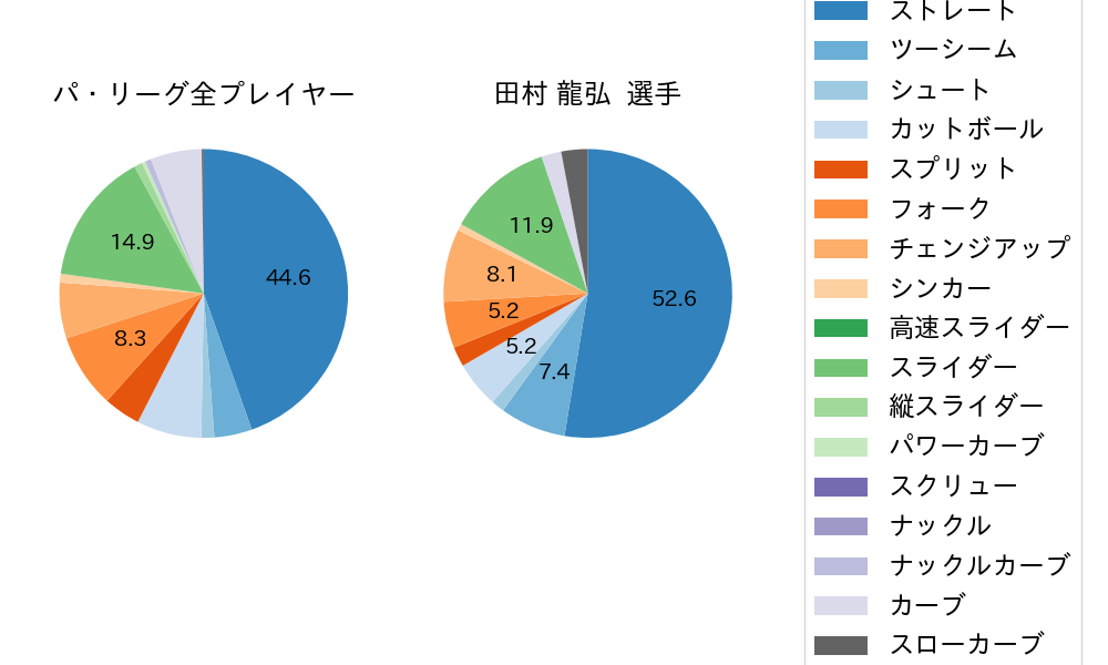 田村 龍弘の球種割合(2023年8月)