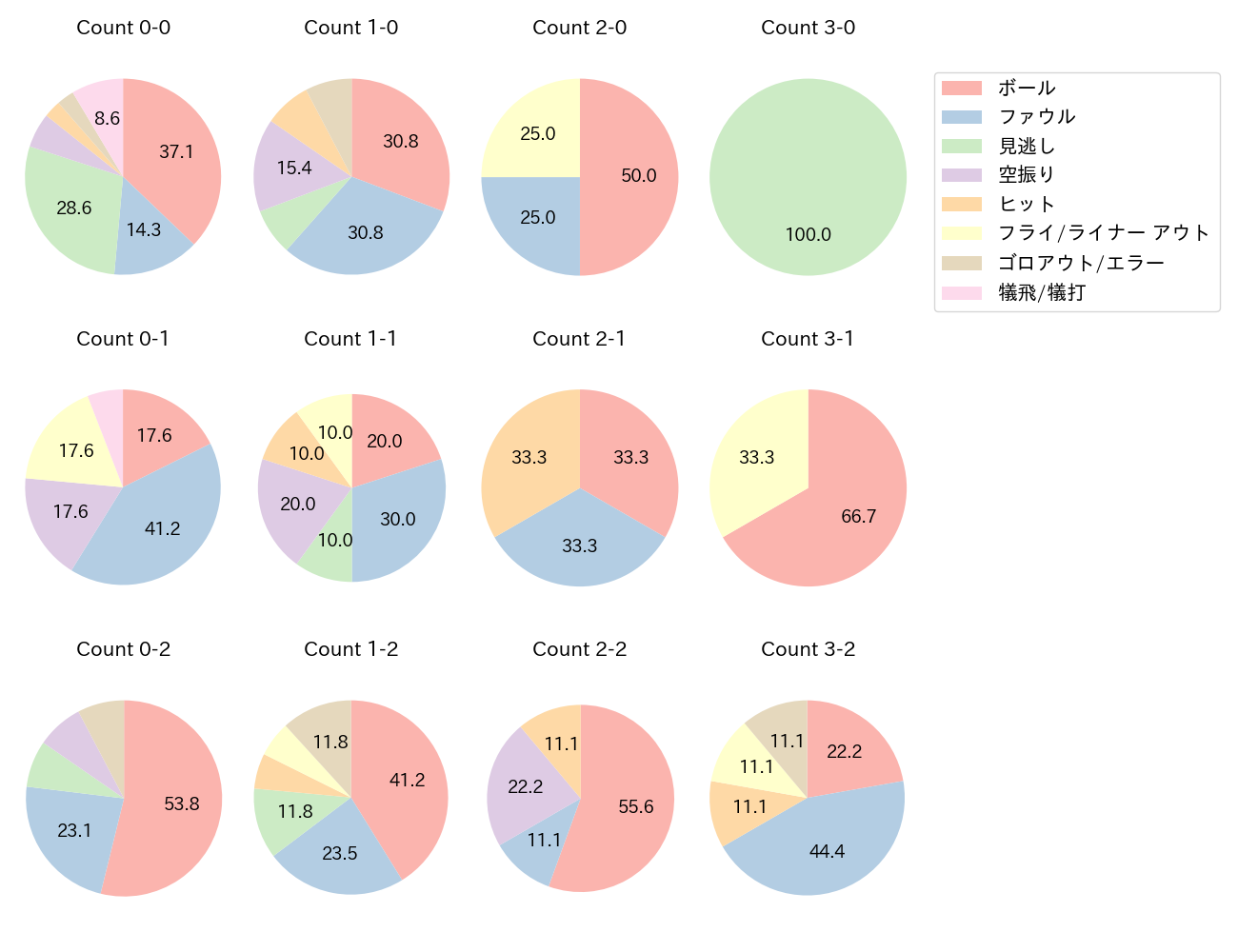 田村 龍弘の球数分布(2023年8月)