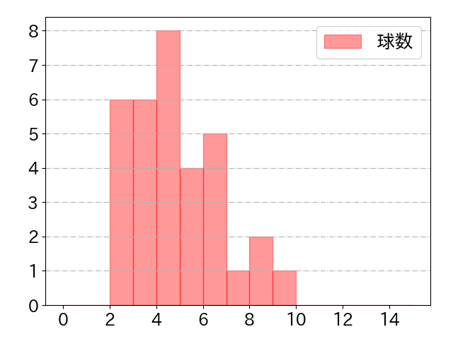 角中 勝也の球数分布(2023年8月)