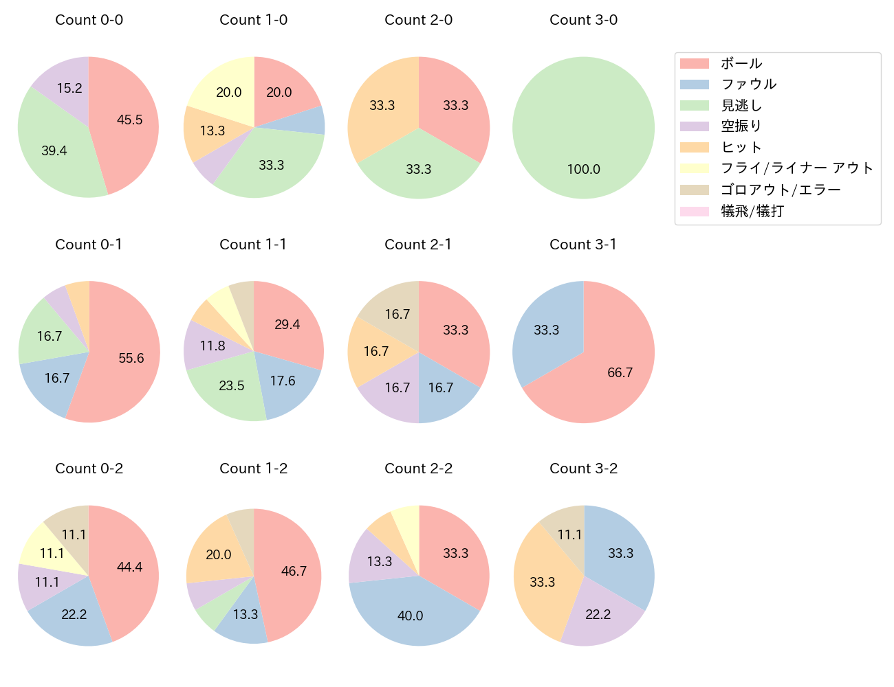 角中 勝也の球数分布(2023年8月)