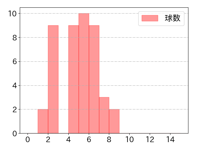 佐藤 都志也の球数分布(2023年8月)