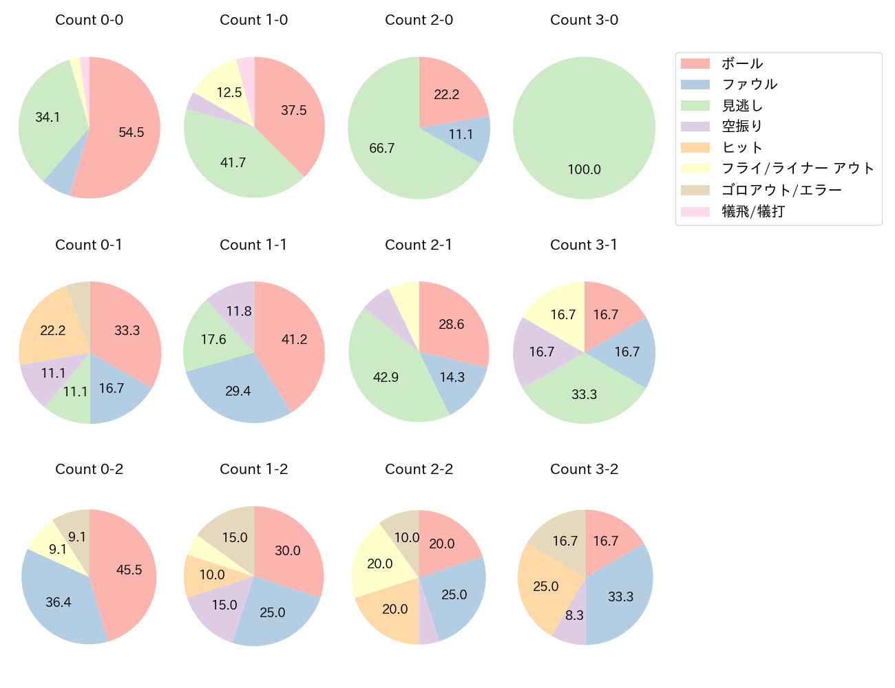 佐藤 都志也の球数分布(2023年8月)