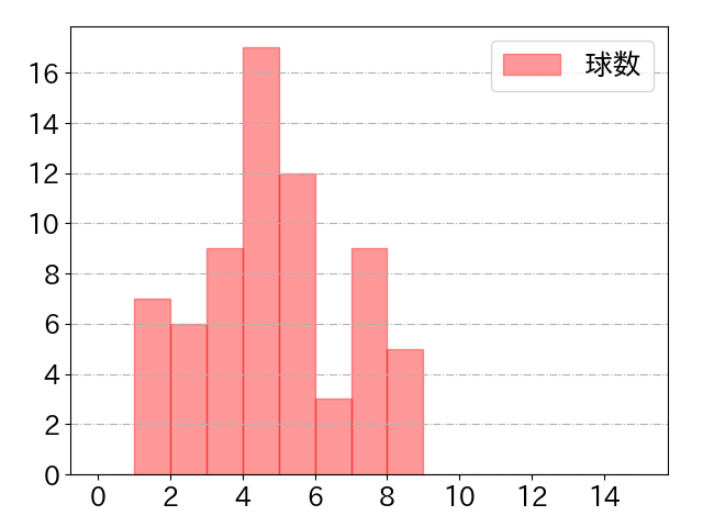 藤岡 裕大の球数分布(2023年8月)