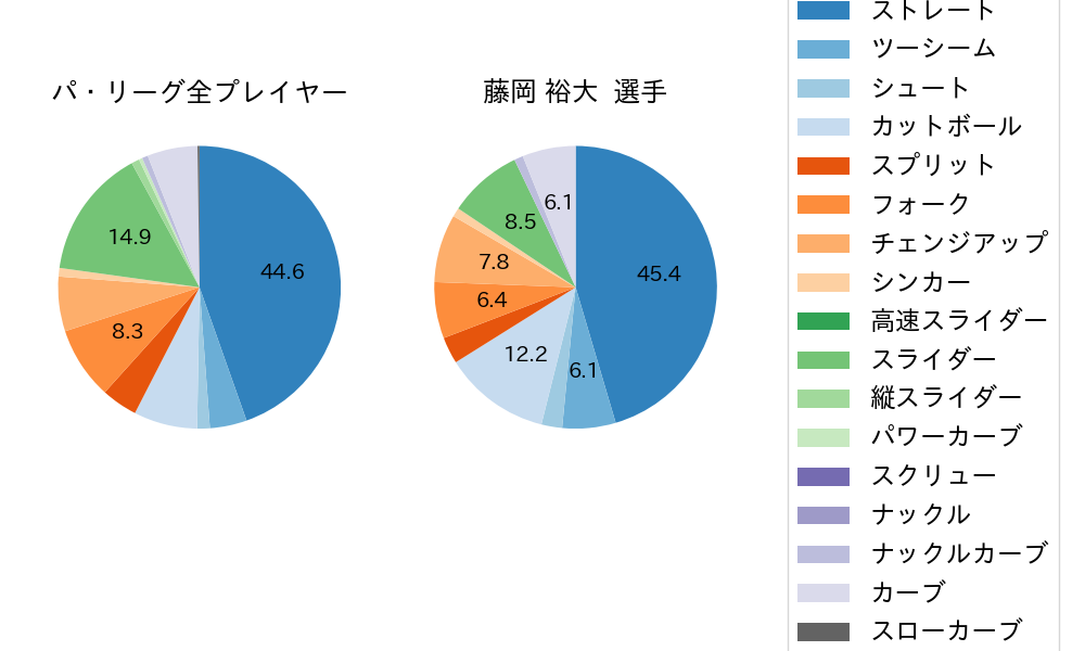 藤岡 裕大の球種割合(2023年8月)