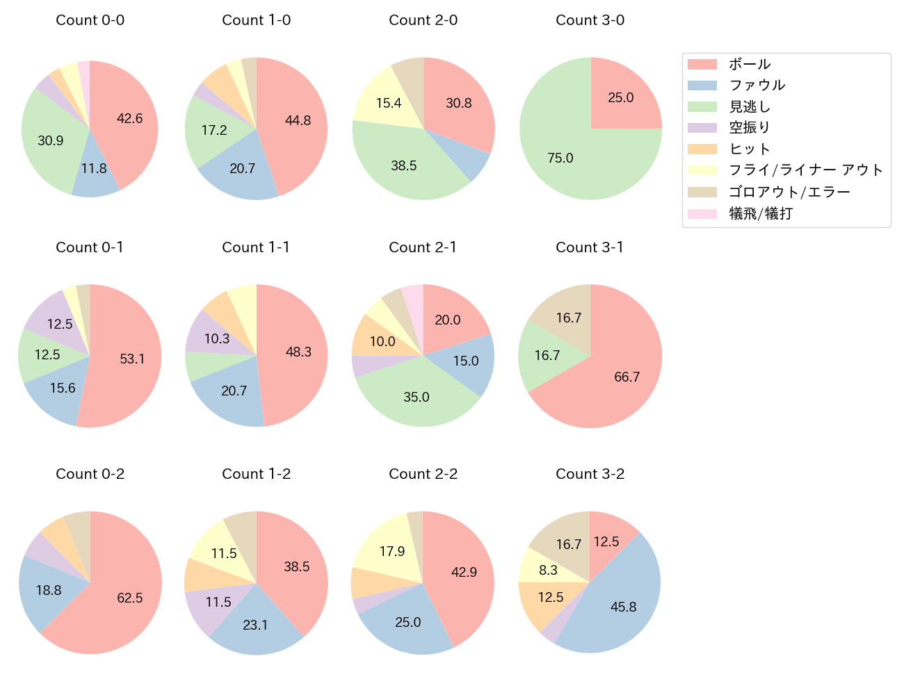 藤岡 裕大の球数分布(2023年8月)