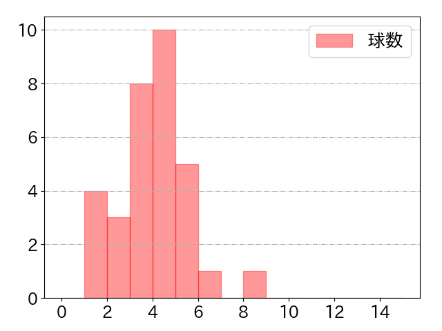 石川 慎吾の球数分布(2023年8月)