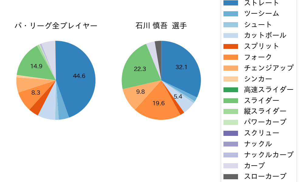 石川 慎吾の球種割合(2023年8月)