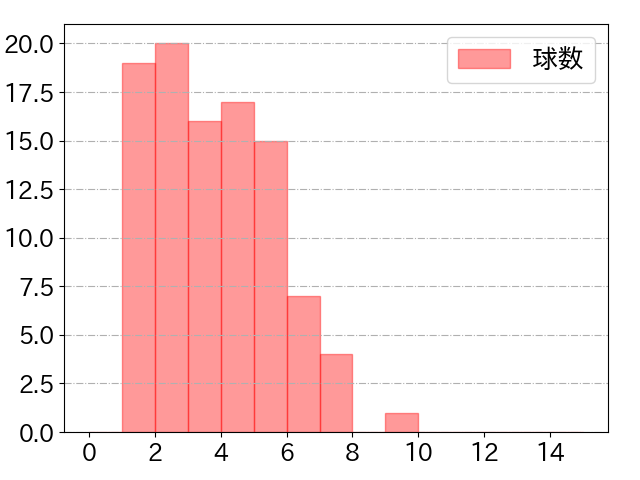 山口 航輝の球数分布(2023年8月)