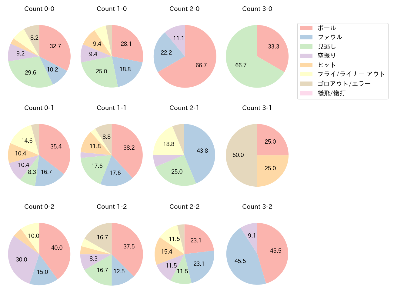 山口 航輝の球数分布(2023年8月)