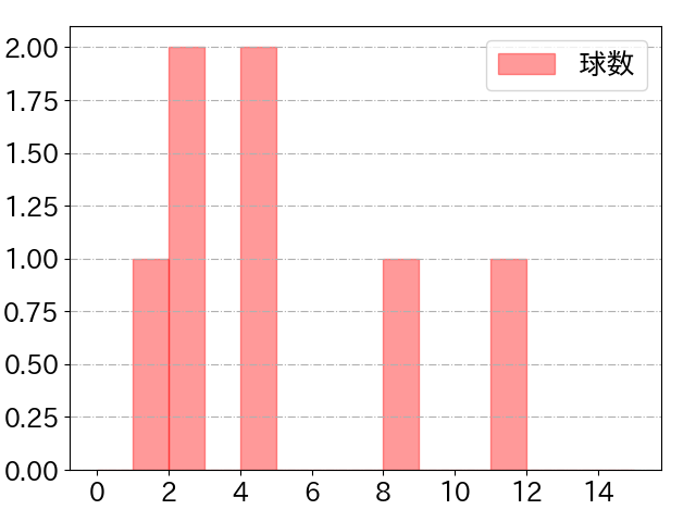 小川 龍成の球数分布(2023年8月)