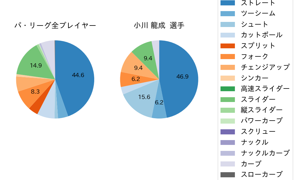 小川 龍成の球種割合(2023年8月)