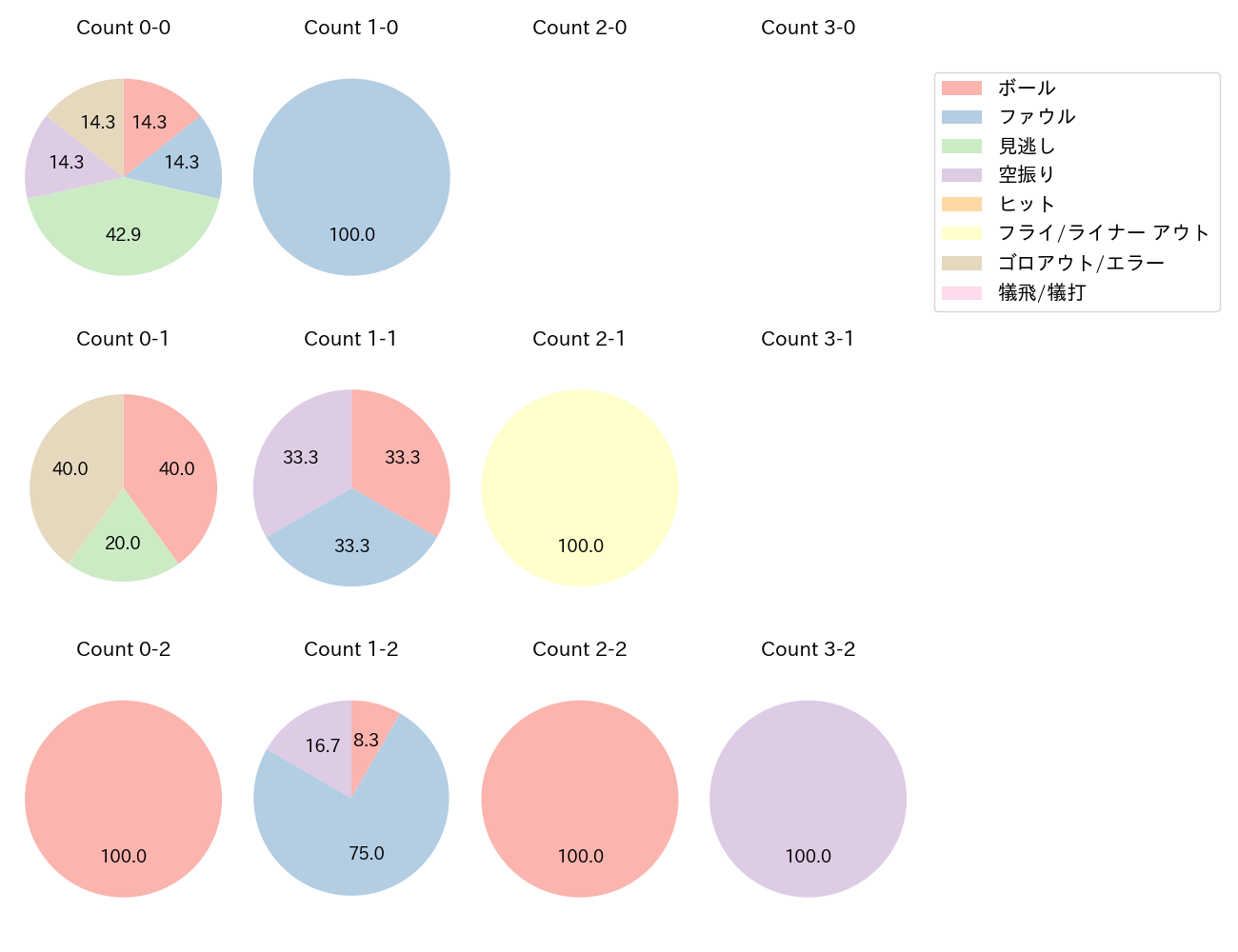 小川 龍成の球数分布(2023年8月)