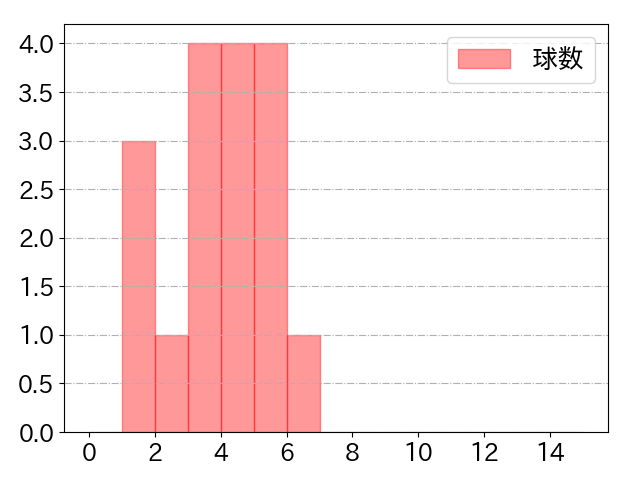 和田 康士朗の球数分布(2023年8月)