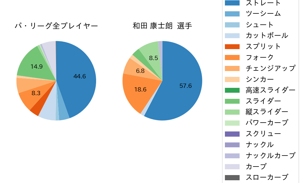 和田 康士朗の球種割合(2023年8月)