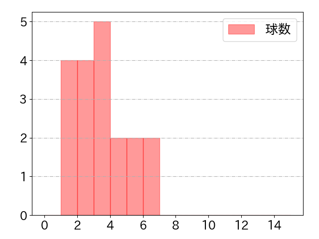 茶谷 健太の球数分布(2023年8月)