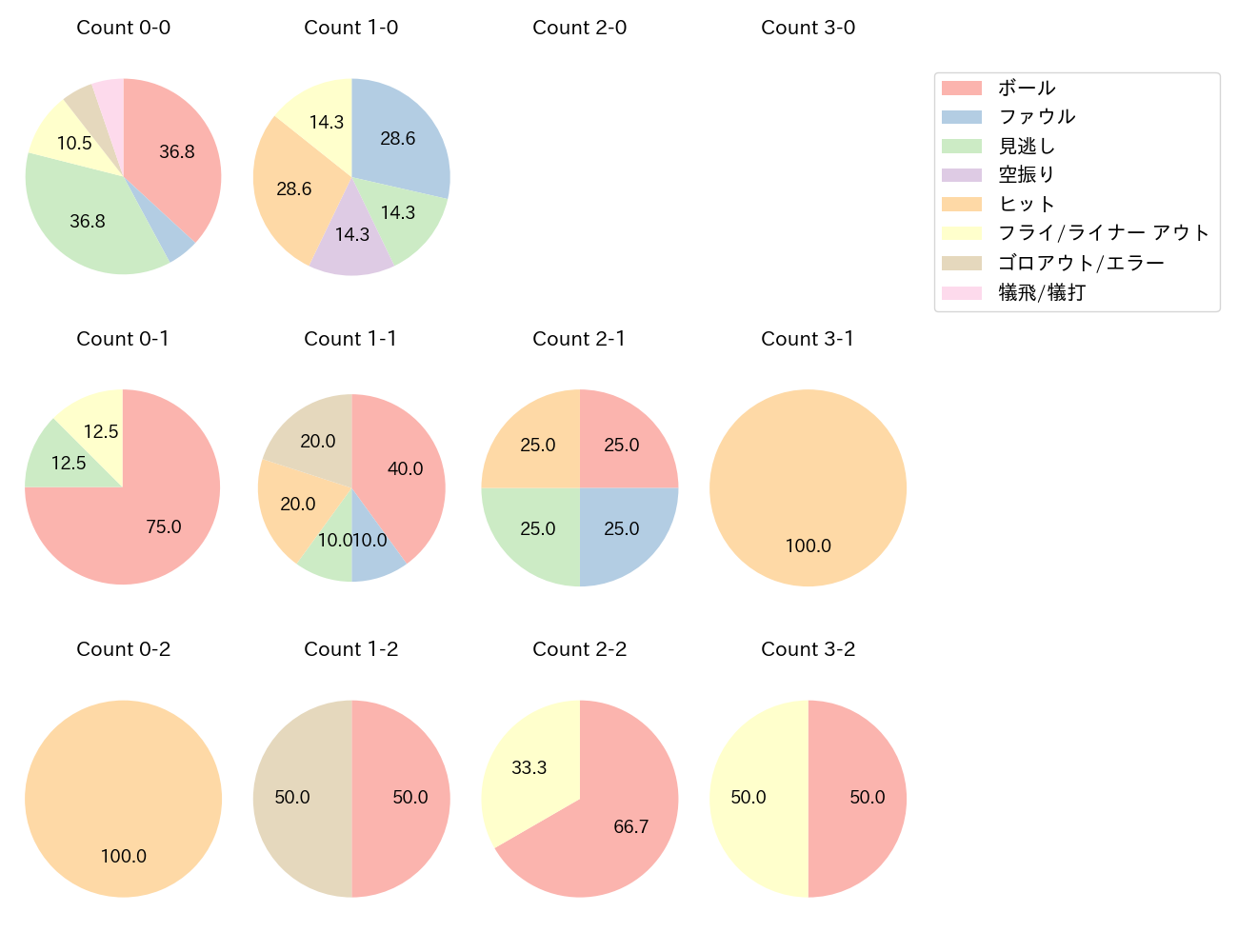 茶谷 健太の球数分布(2023年8月)