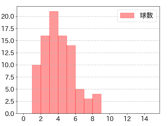 ブロッソーの球数分布(2023年8月)