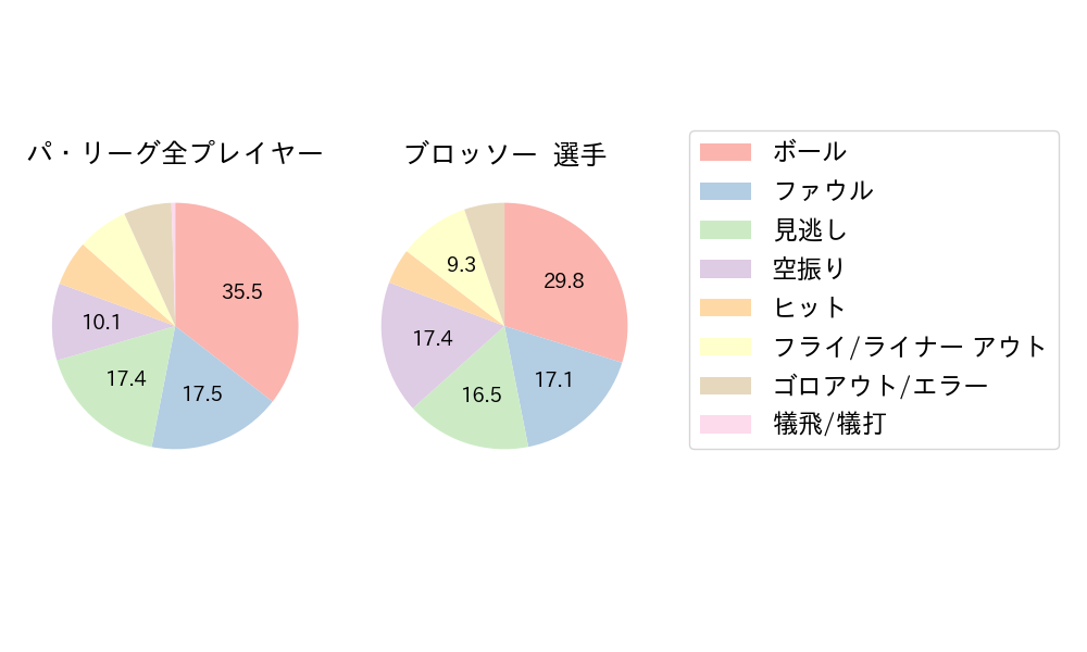 ブロッソーのNext Action(2023年8月)