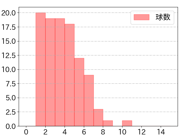 中村 奨吾の球数分布(2023年8月)