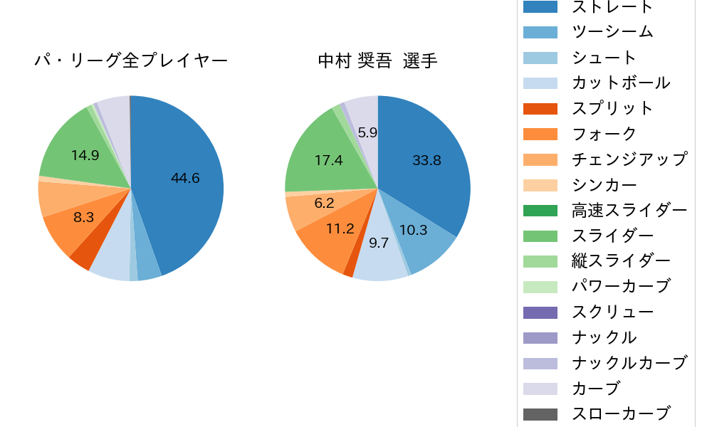 中村 奨吾の球種割合(2023年8月)