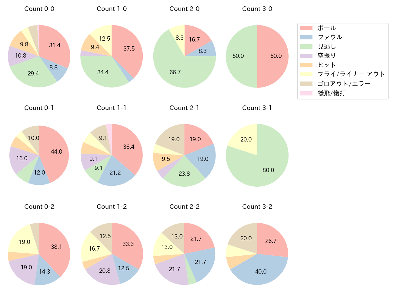 中村 奨吾の球数分布(2023年8月)