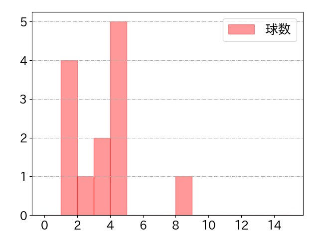 柿沼 友哉の球数分布(2023年8月)