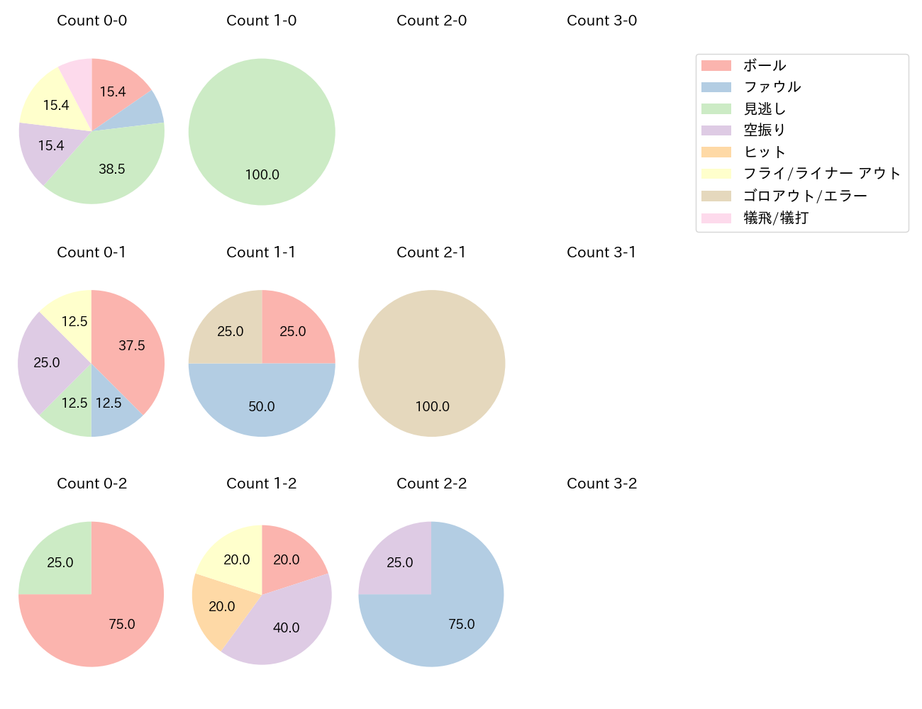 柿沼 友哉の球数分布(2023年8月)