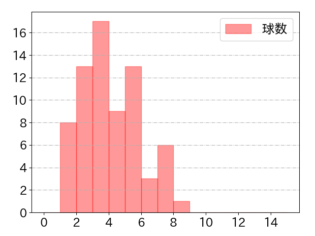 荻野 貴司の球数分布(2023年9月)