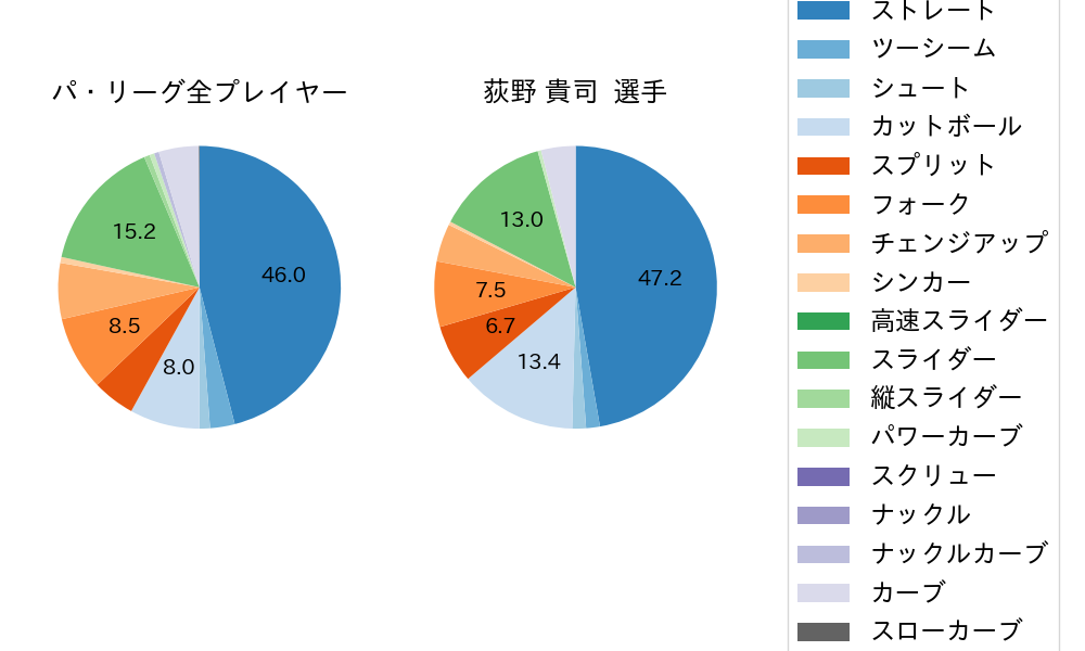 荻野 貴司の球種割合(2023年9月)