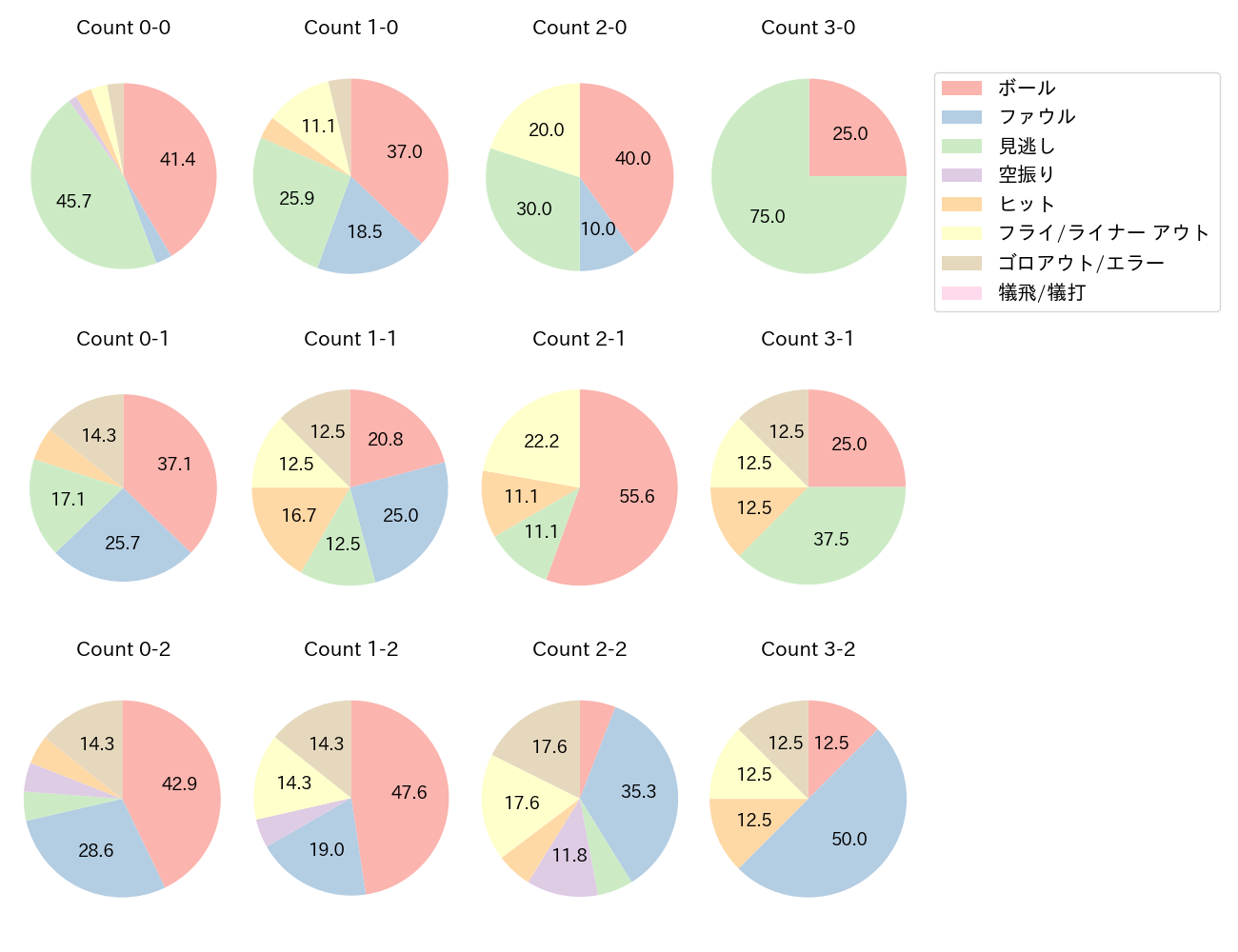 荻野 貴司の球数分布(2023年9月)