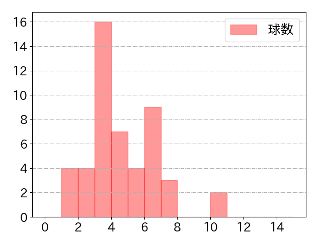 藤原 恭大の球数分布(2023年9月)