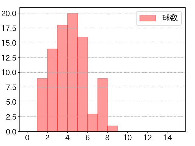 ポランコの球数分布(2023年9月)