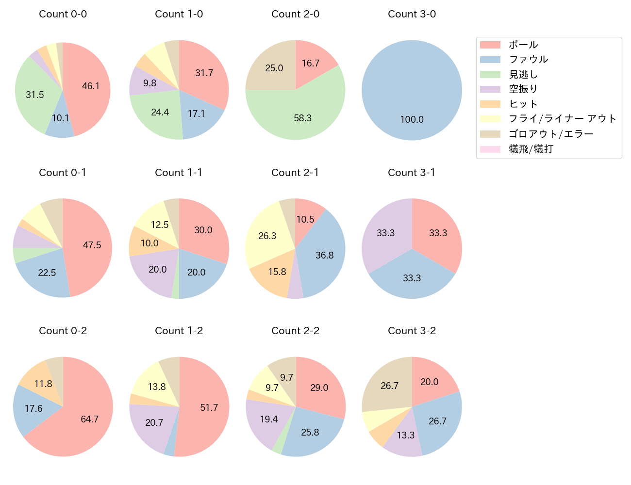 ポランコの球数分布(2023年9月)