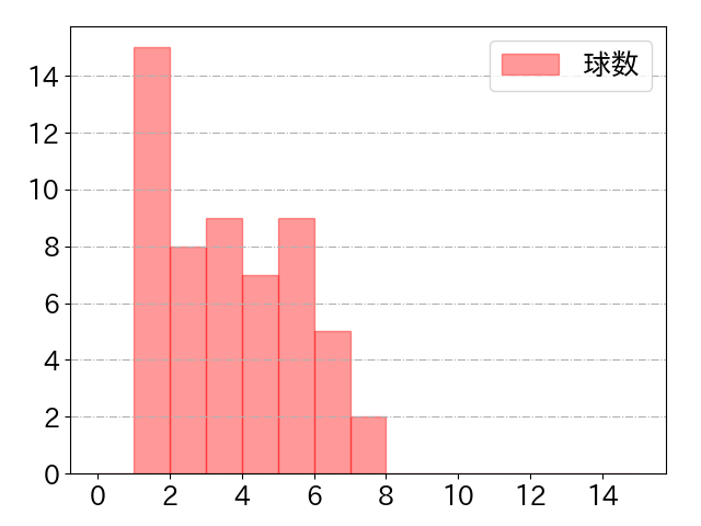 岡 大海の球数分布(2023年9月)