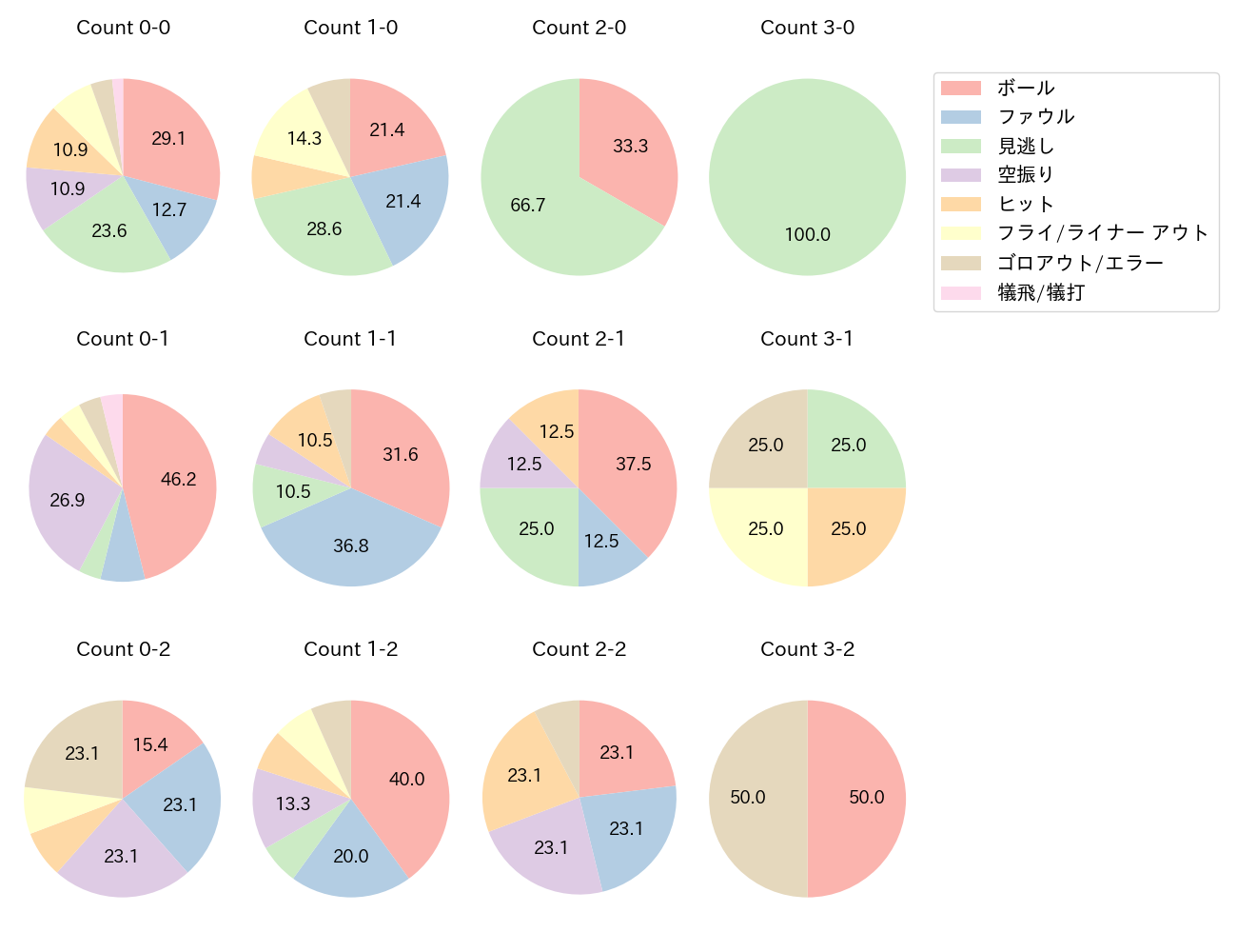 岡 大海の球数分布(2023年9月)