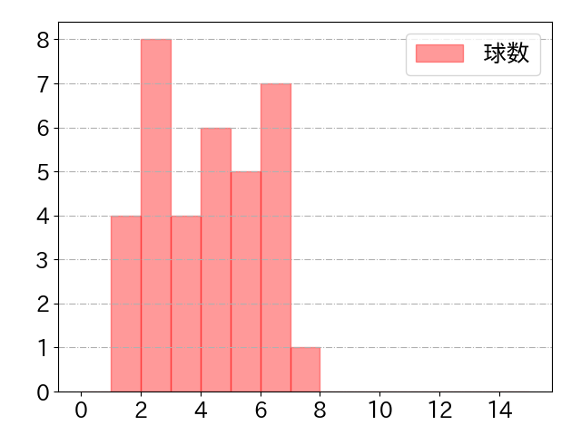 田村 龍弘の球数分布(2023年9月)