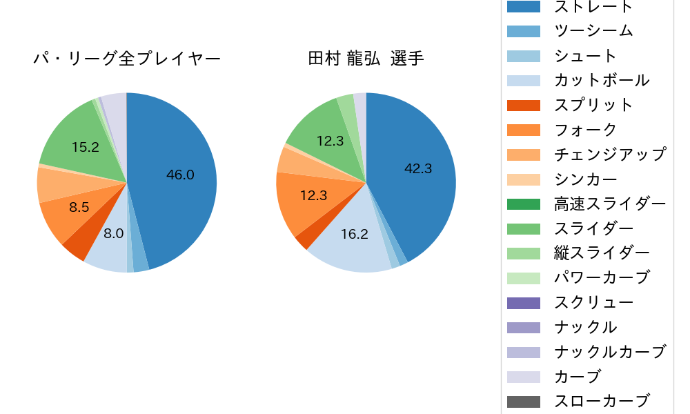 田村 龍弘の球種割合(2023年9月)