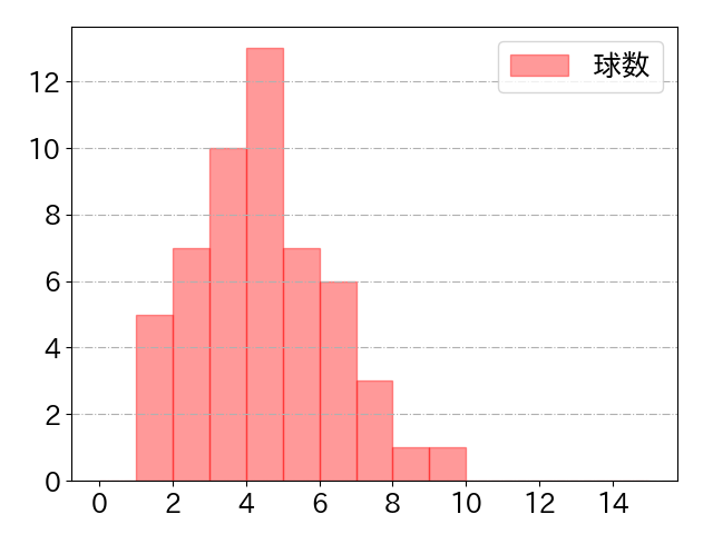 角中 勝也の球数分布(2023年9月)