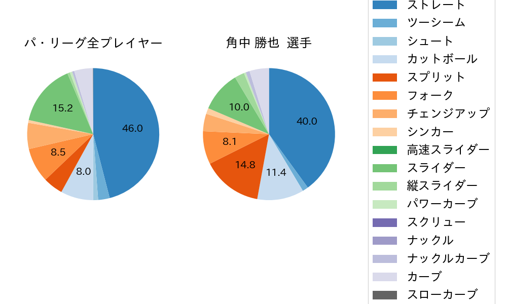 角中 勝也の球種割合(2023年9月)