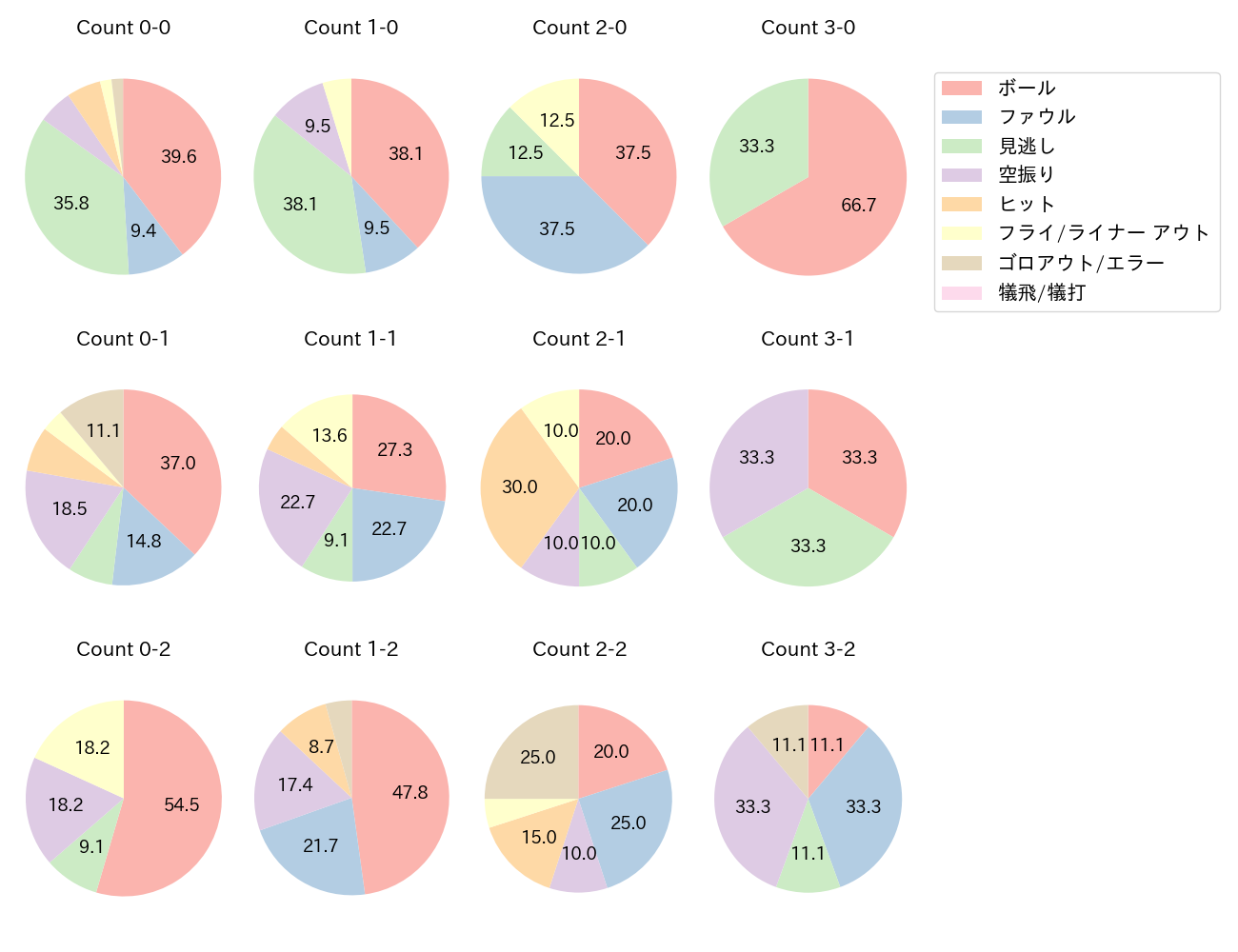 角中 勝也の球数分布(2023年9月)