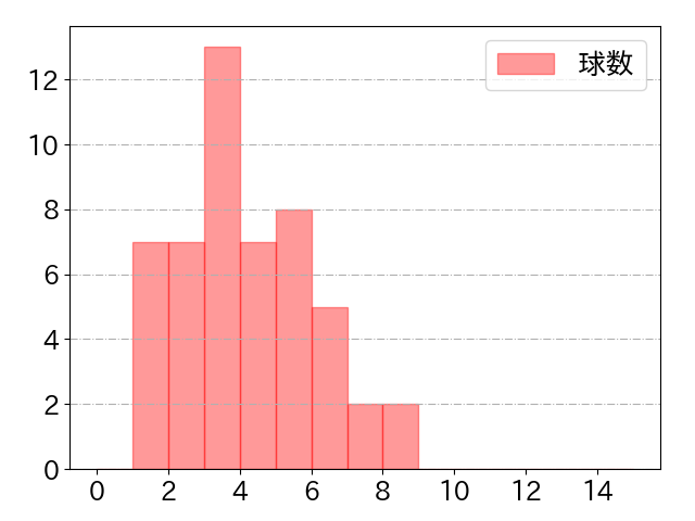 佐藤 都志也の球数分布(2023年9月)