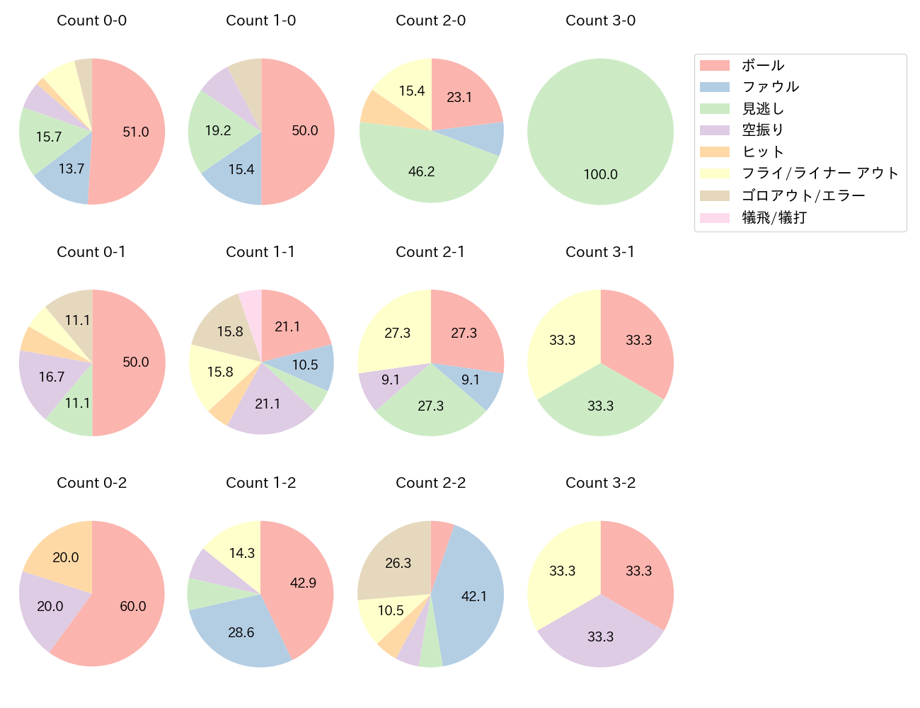 佐藤 都志也の球数分布(2023年9月)