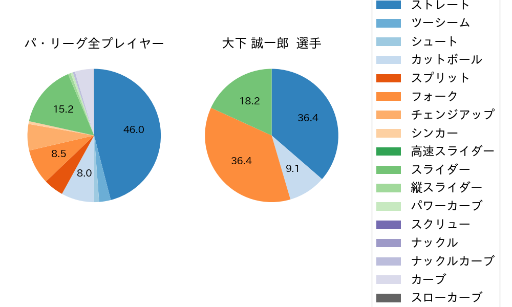 大下 誠一郎の球種割合(2023年9月)