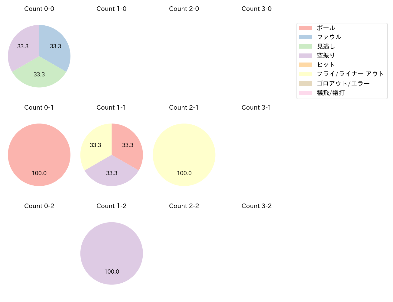 大下 誠一郎の球数分布(2023年9月)