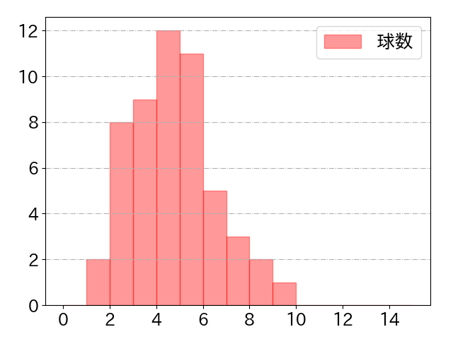 藤岡 裕大の球数分布(2023年9月)