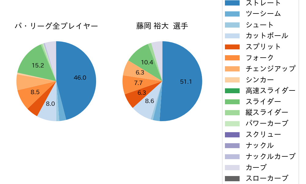 藤岡 裕大の球種割合(2023年9月)