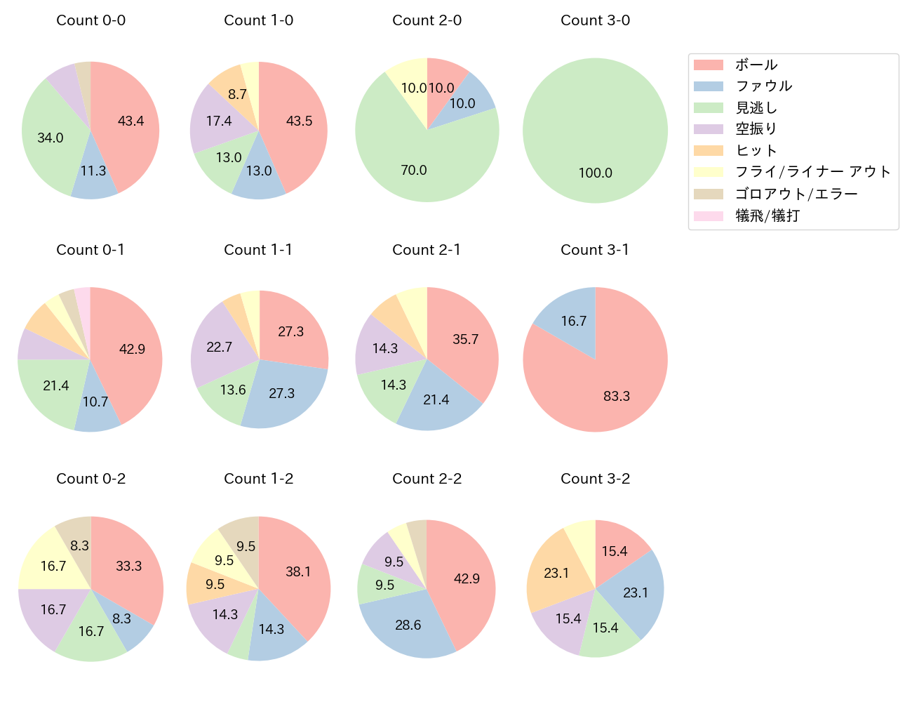 藤岡 裕大の球数分布(2023年9月)