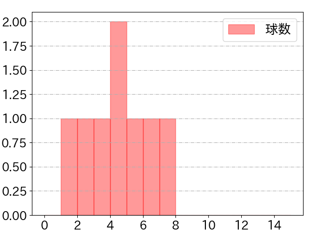 井上 晴哉の球数分布(2023年9月)